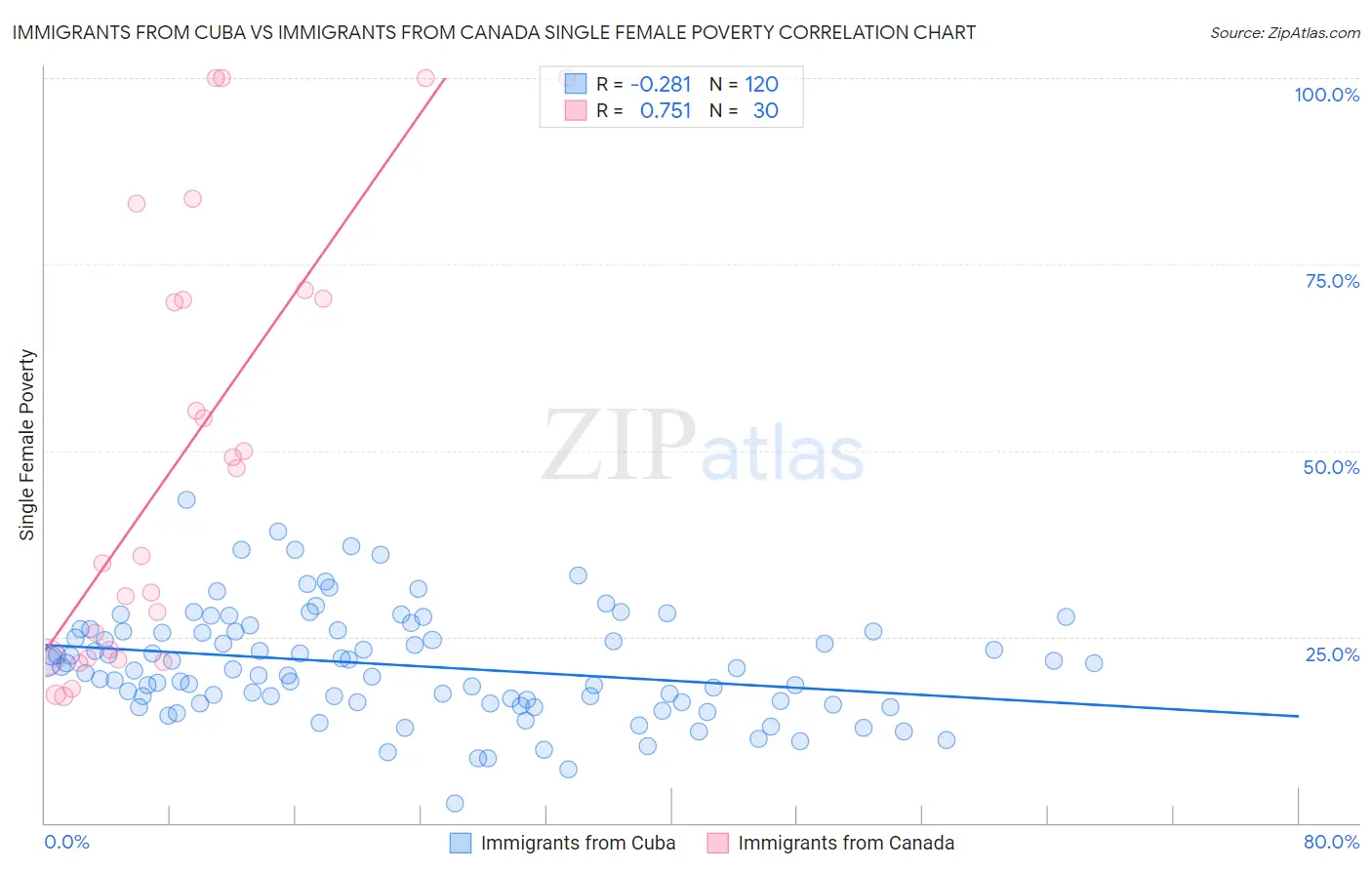 Immigrants from Cuba vs Immigrants from Canada Single Female Poverty