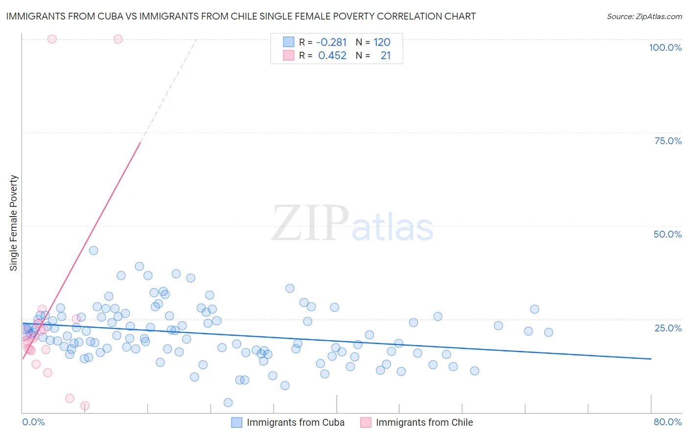 Immigrants from Cuba vs Immigrants from Chile Single Female Poverty