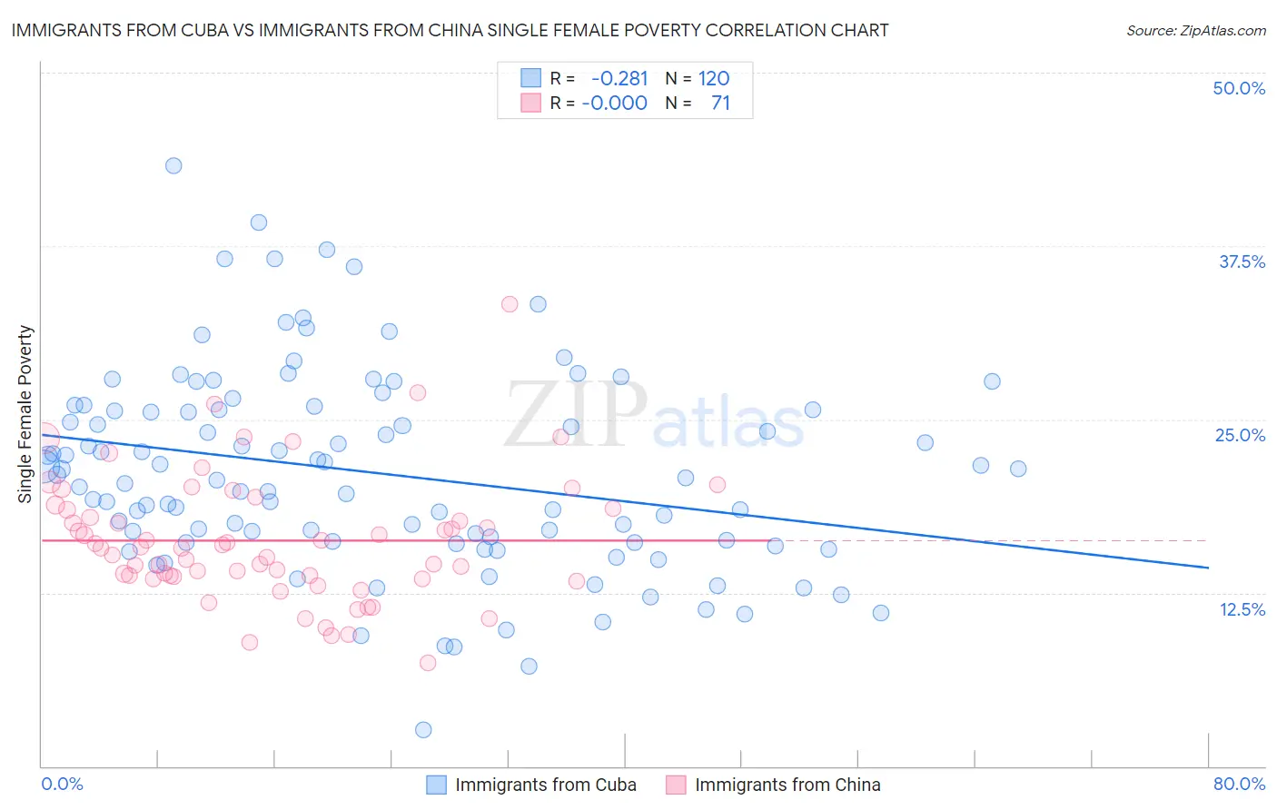 Immigrants from Cuba vs Immigrants from China Single Female Poverty