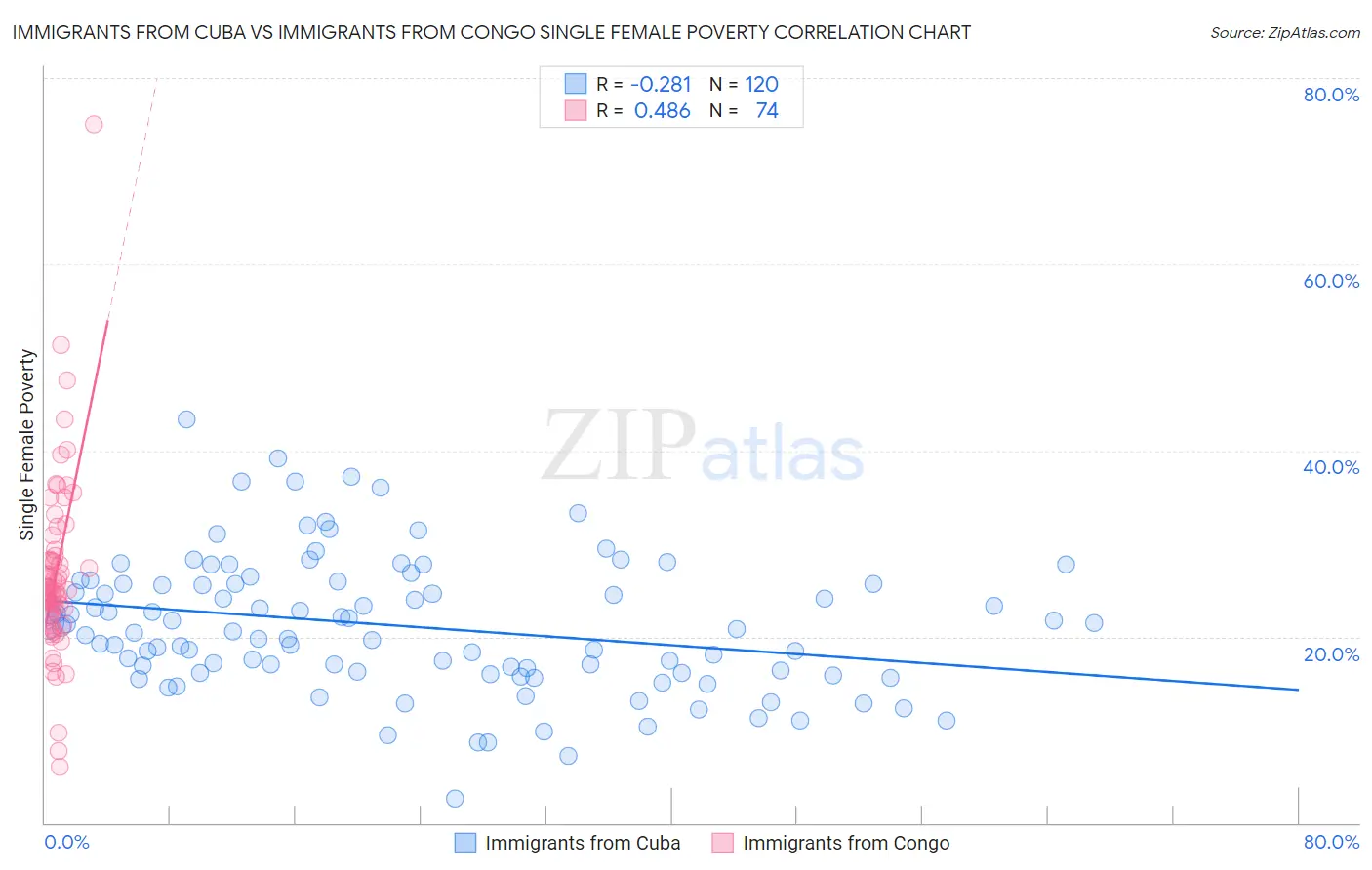 Immigrants from Cuba vs Immigrants from Congo Single Female Poverty