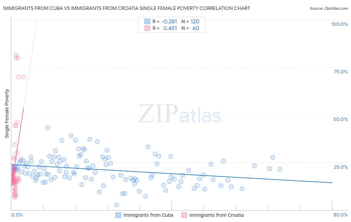 Immigrants from Cuba vs Immigrants from Croatia Single Female Poverty