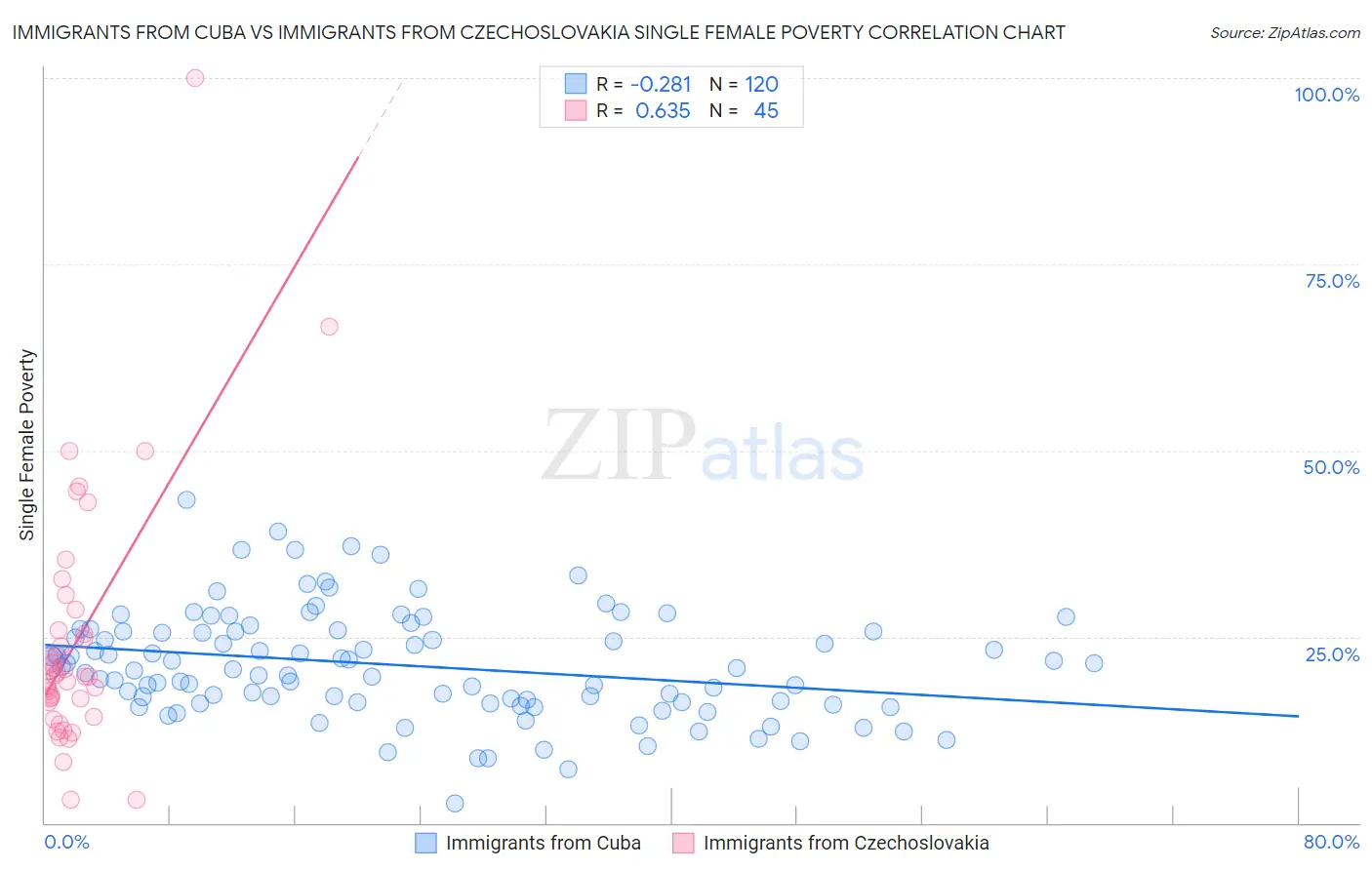 Immigrants from Cuba vs Immigrants from Czechoslovakia Single Female Poverty