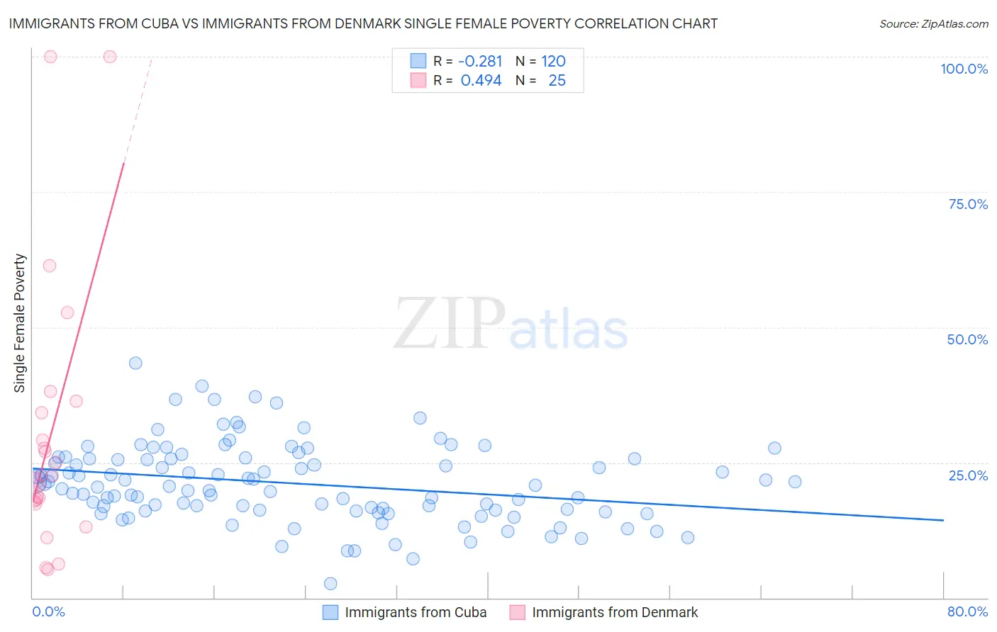 Immigrants from Cuba vs Immigrants from Denmark Single Female Poverty