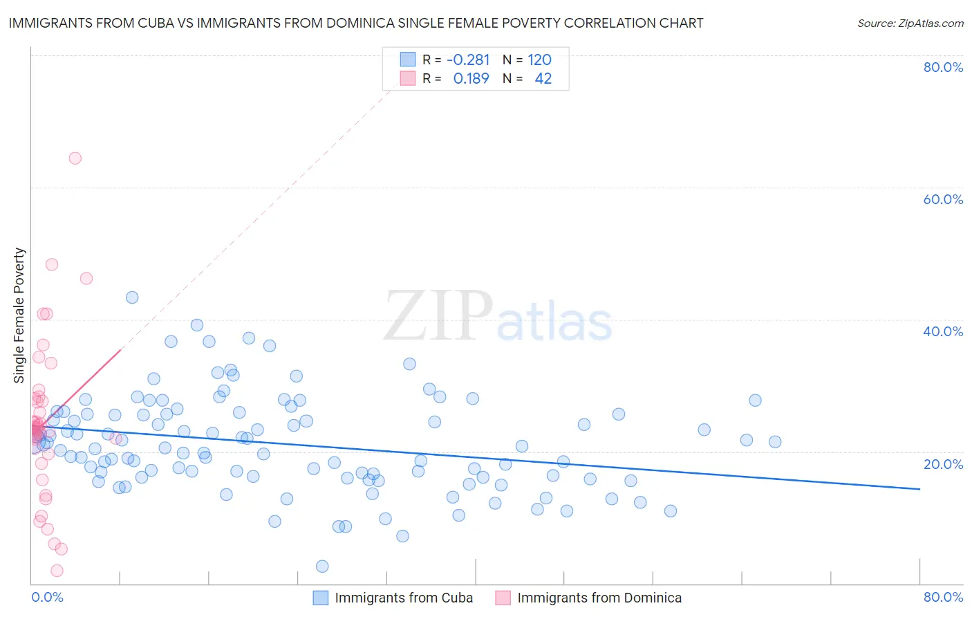 Immigrants from Cuba vs Immigrants from Dominica Single Female Poverty