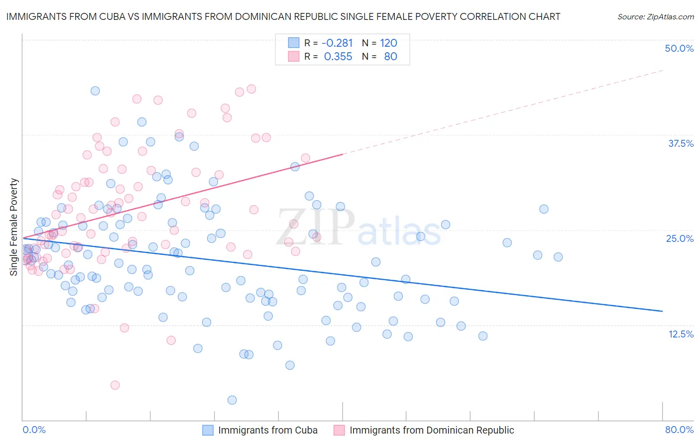 Immigrants from Cuba vs Immigrants from Dominican Republic Single Female Poverty