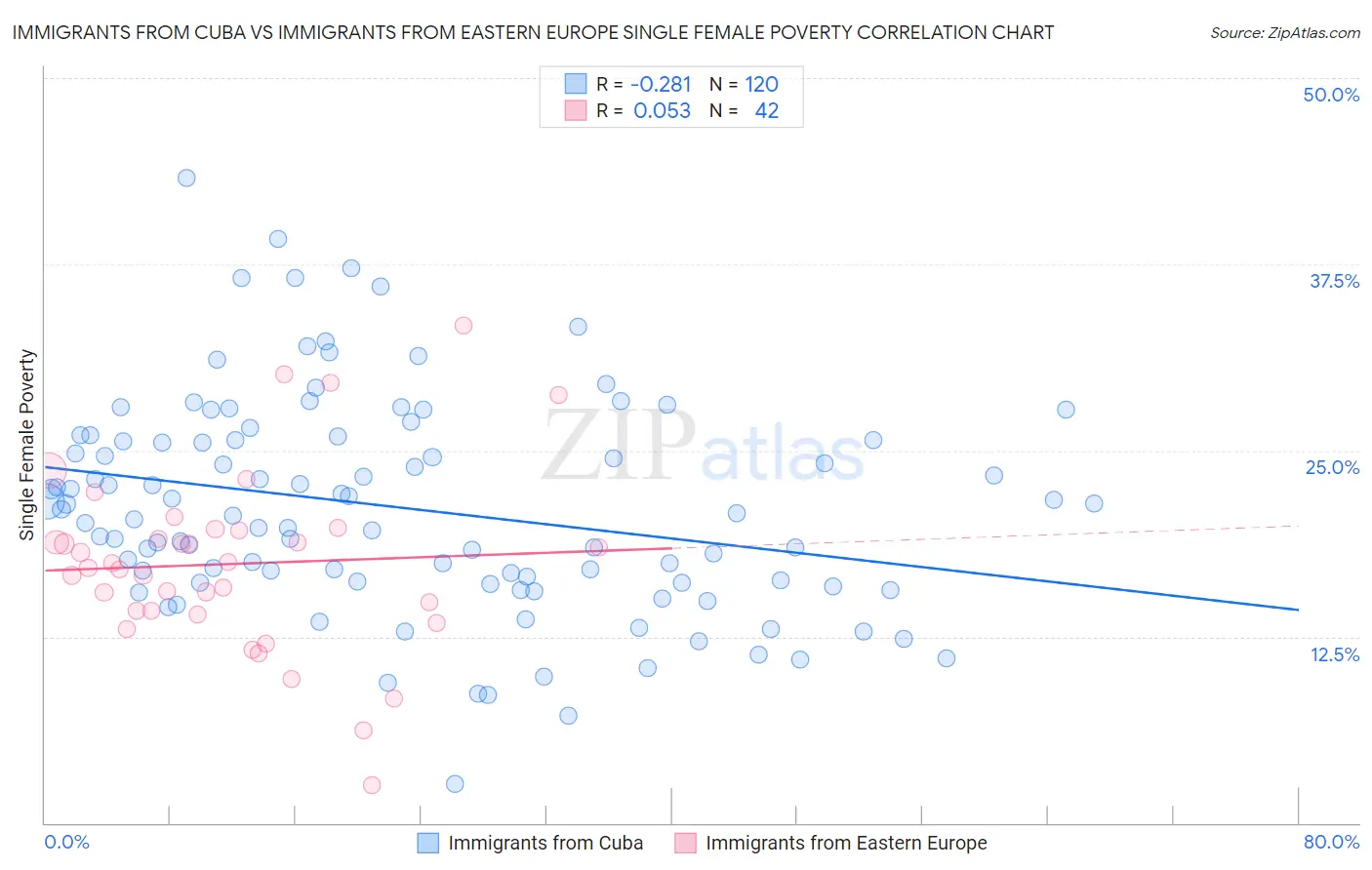Immigrants from Cuba vs Immigrants from Eastern Europe Single Female Poverty