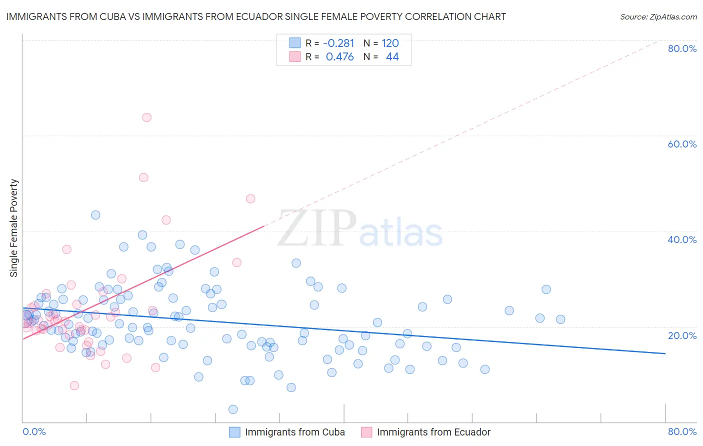 Immigrants from Cuba vs Immigrants from Ecuador Single Female Poverty