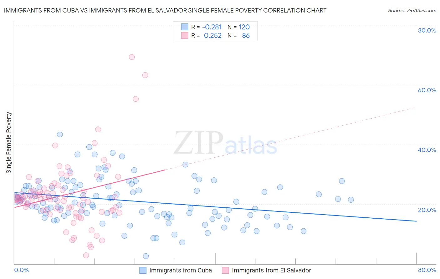 Immigrants from Cuba vs Immigrants from El Salvador Single Female Poverty