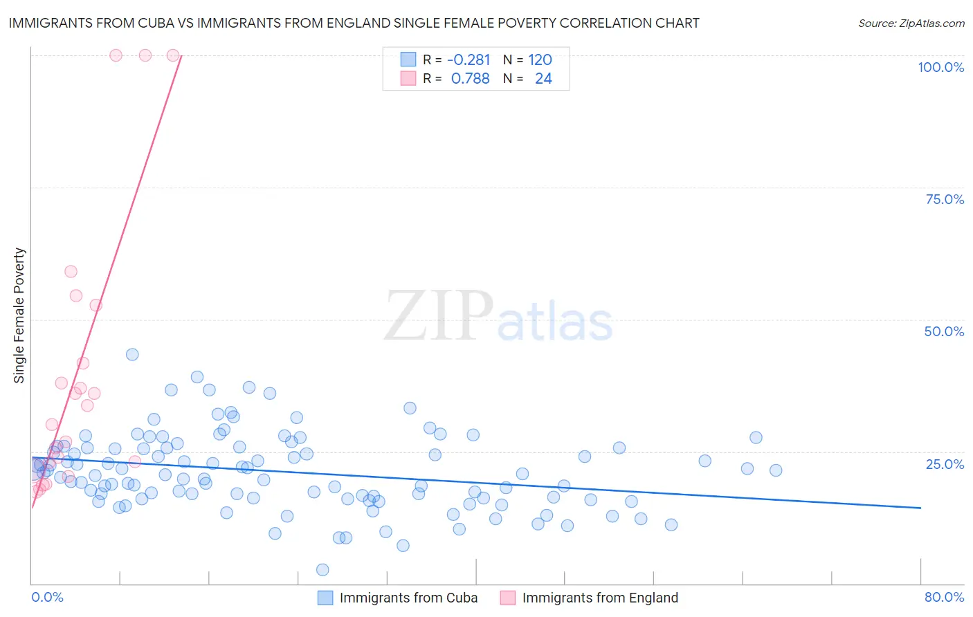 Immigrants from Cuba vs Immigrants from England Single Female Poverty