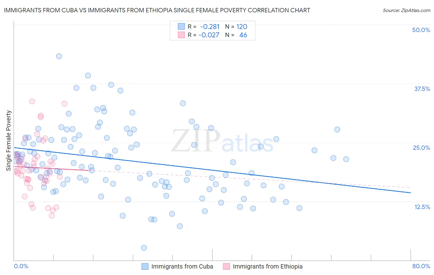 Immigrants from Cuba vs Immigrants from Ethiopia Single Female Poverty