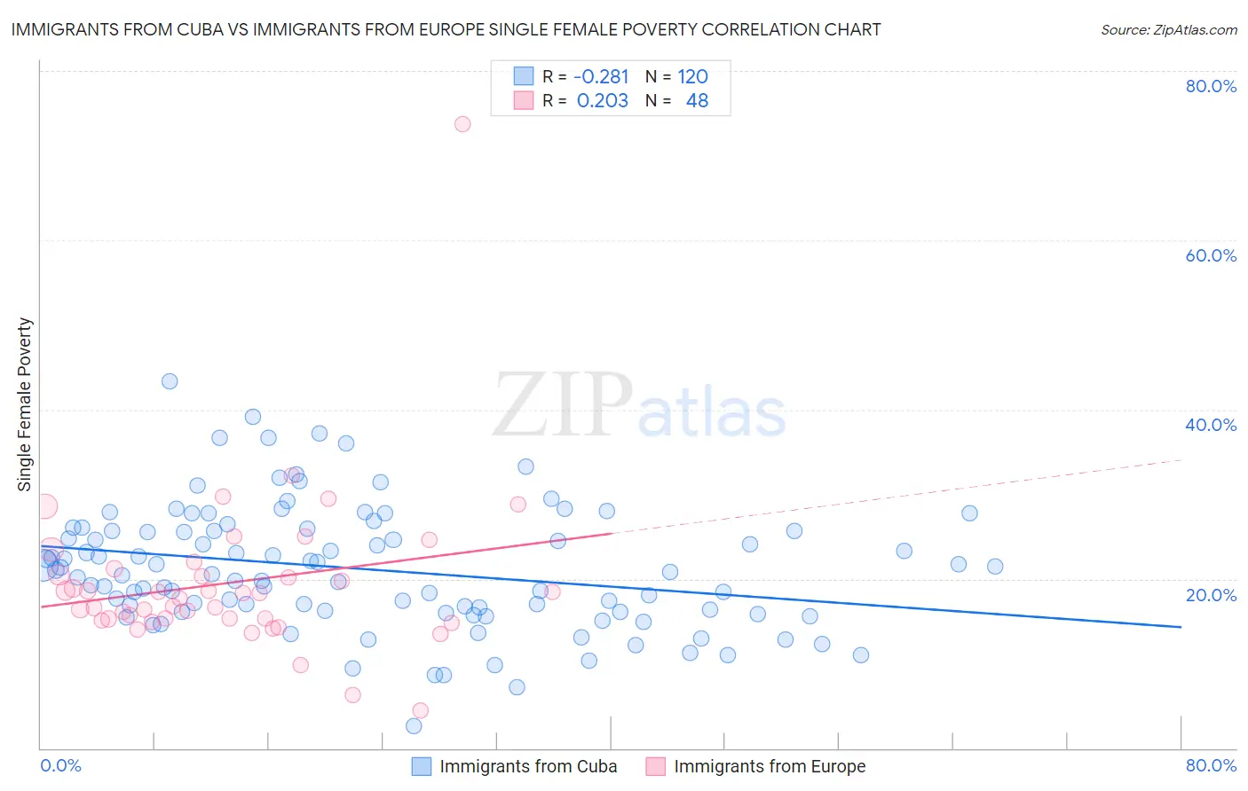 Immigrants from Cuba vs Immigrants from Europe Single Female Poverty