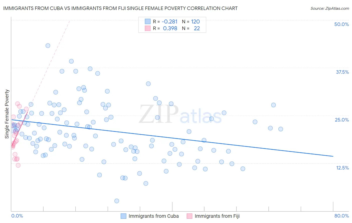 Immigrants from Cuba vs Immigrants from Fiji Single Female Poverty