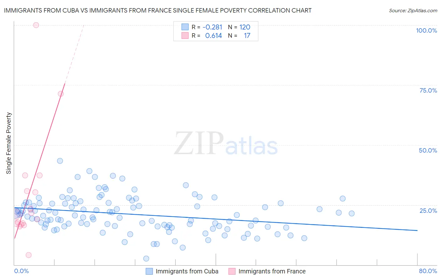 Immigrants from Cuba vs Immigrants from France Single Female Poverty