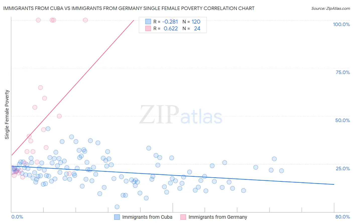 Immigrants from Cuba vs Immigrants from Germany Single Female Poverty