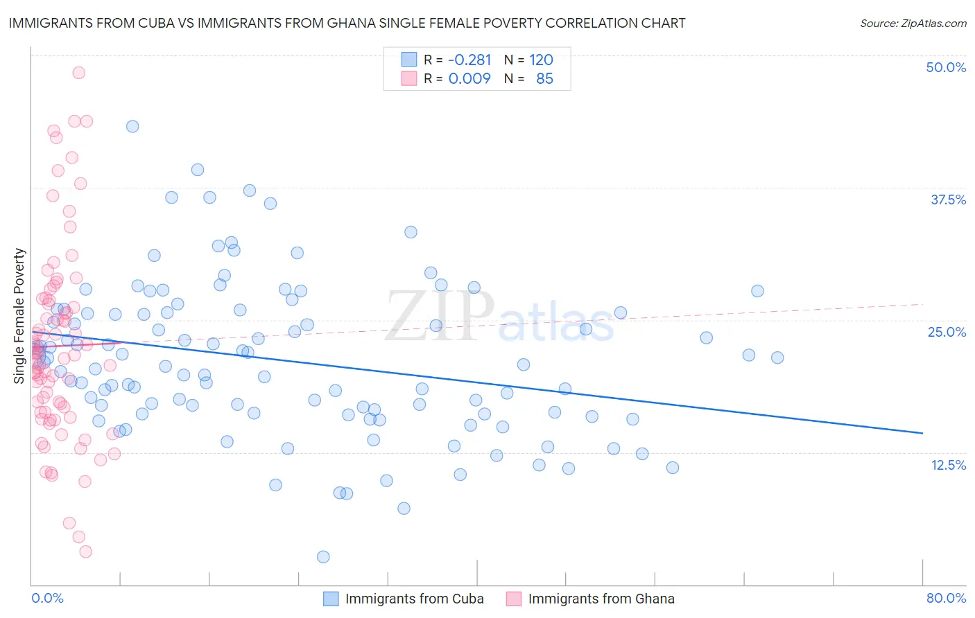 Immigrants from Cuba vs Immigrants from Ghana Single Female Poverty