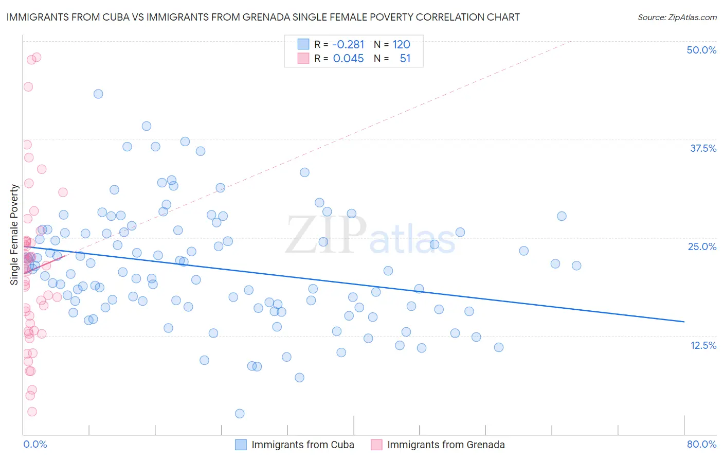 Immigrants from Cuba vs Immigrants from Grenada Single Female Poverty