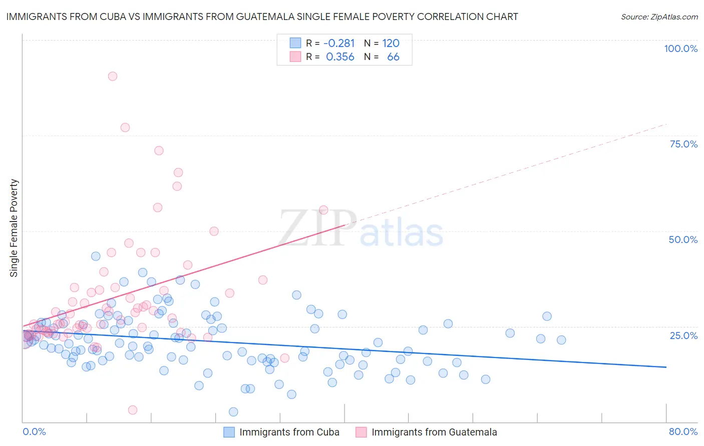 Immigrants from Cuba vs Immigrants from Guatemala Single Female Poverty