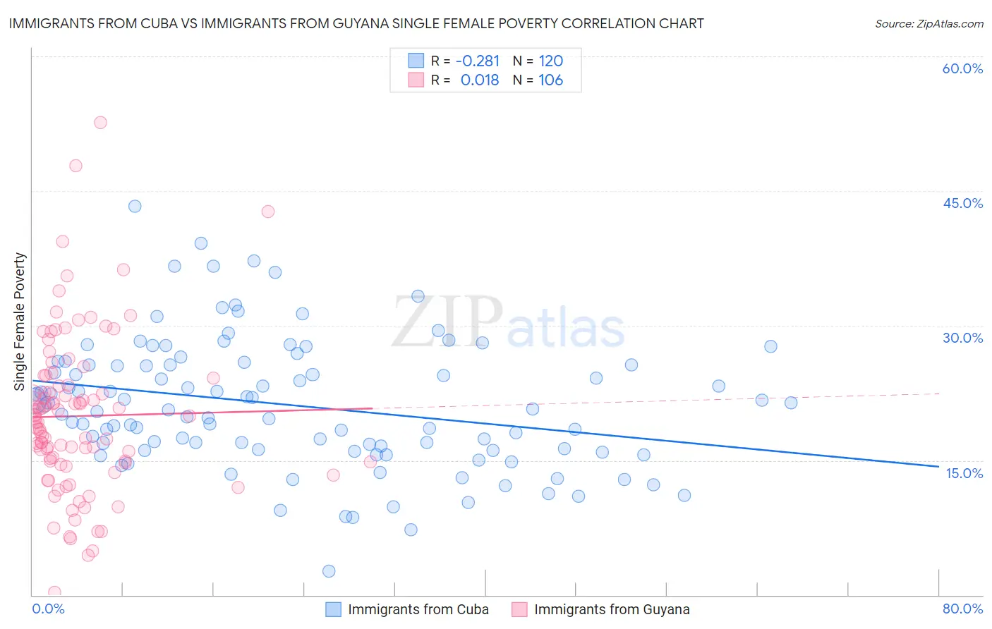 Immigrants from Cuba vs Immigrants from Guyana Single Female Poverty
