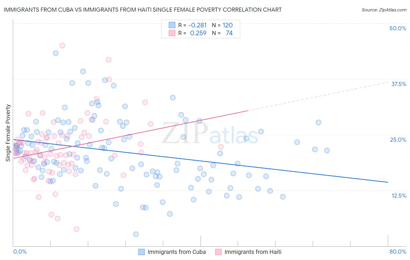 Immigrants from Cuba vs Immigrants from Haiti Single Female Poverty