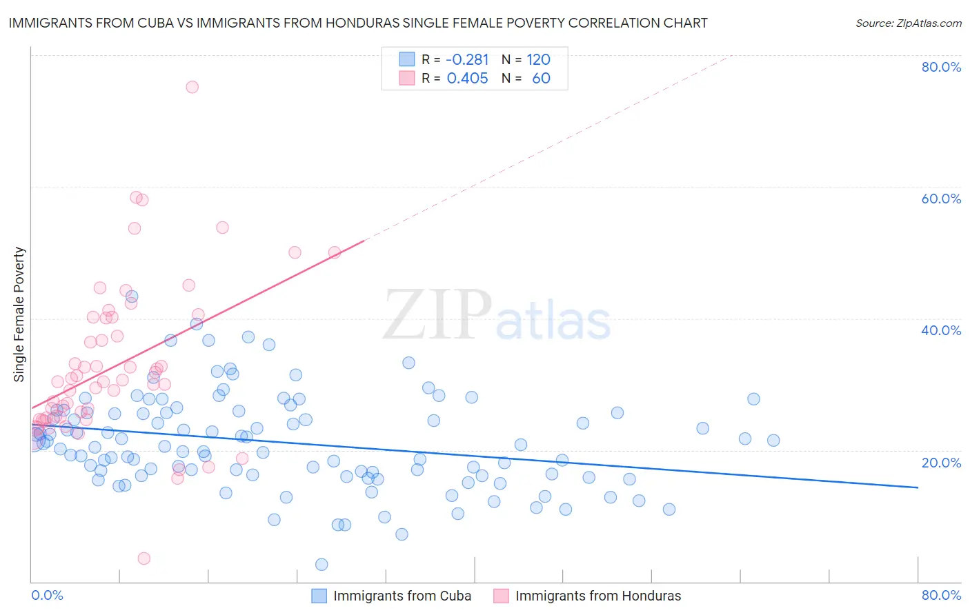 Immigrants from Cuba vs Immigrants from Honduras Single Female Poverty