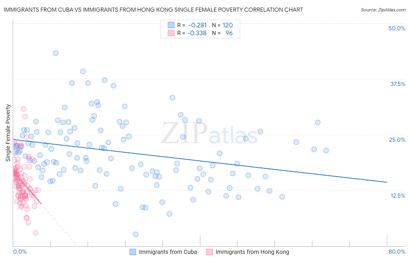 Immigrants from Cuba vs Immigrants from Hong Kong Single Female Poverty