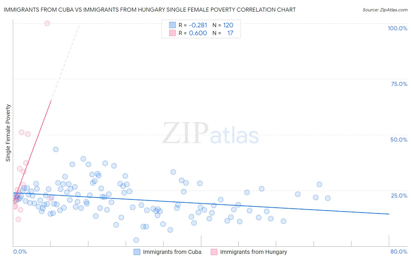 Immigrants from Cuba vs Immigrants from Hungary Single Female Poverty