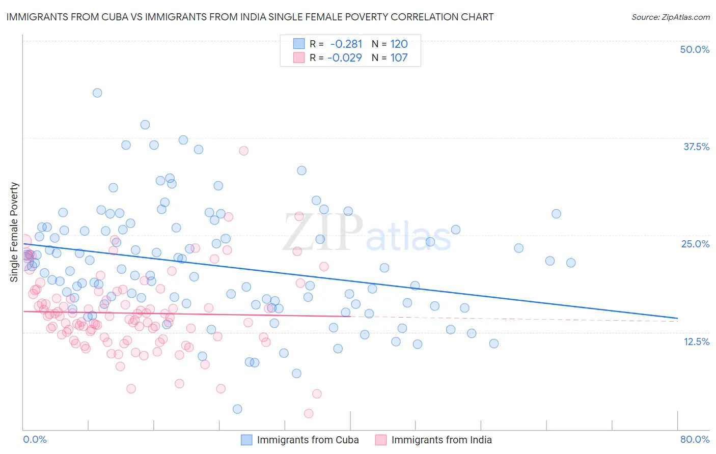 Immigrants from Cuba vs Immigrants from India Single Female Poverty