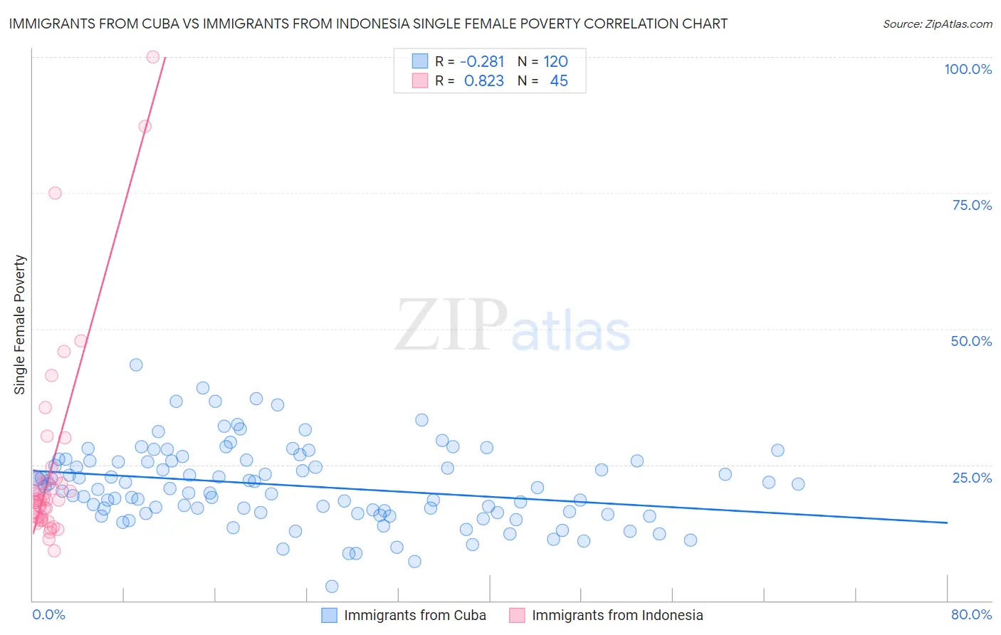 Immigrants from Cuba vs Immigrants from Indonesia Single Female Poverty