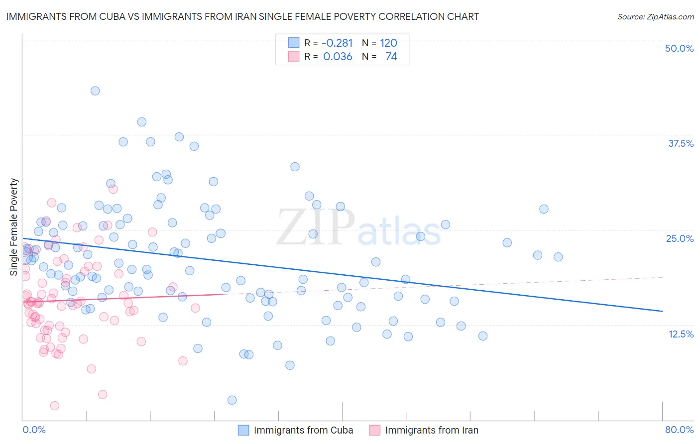 Immigrants from Cuba vs Immigrants from Iran Single Female Poverty