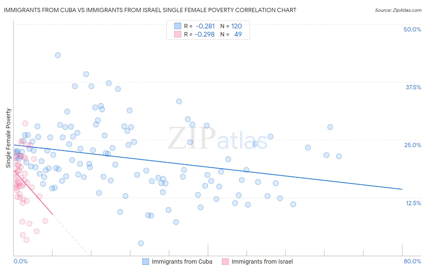 Immigrants from Cuba vs Immigrants from Israel Single Female Poverty