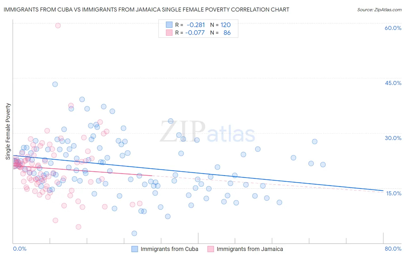 Immigrants from Cuba vs Immigrants from Jamaica Single Female Poverty