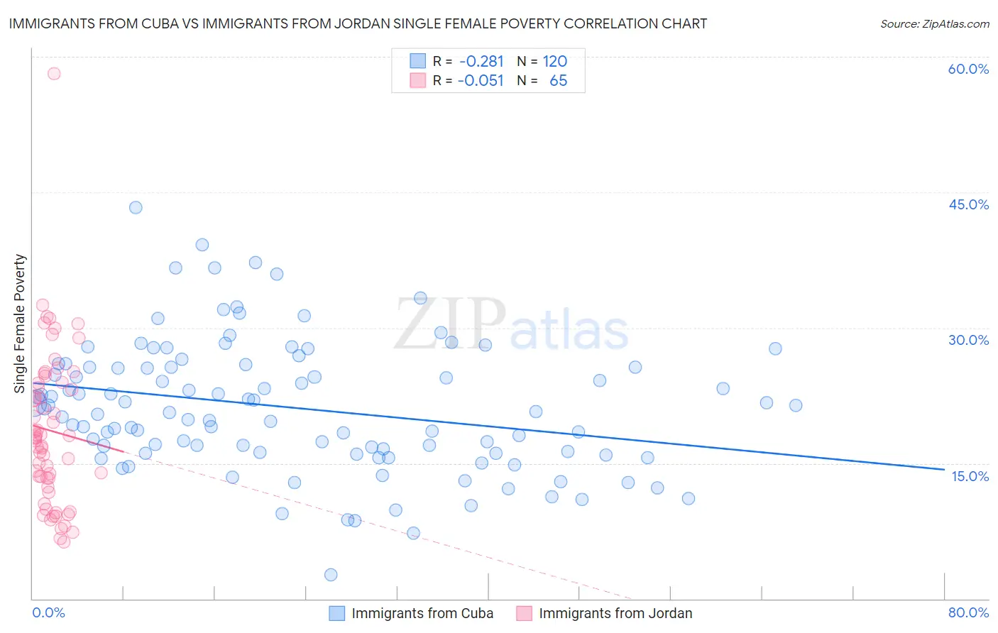 Immigrants from Cuba vs Immigrants from Jordan Single Female Poverty