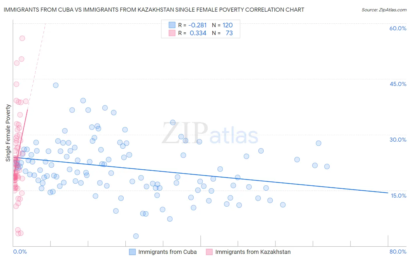Immigrants from Cuba vs Immigrants from Kazakhstan Single Female Poverty