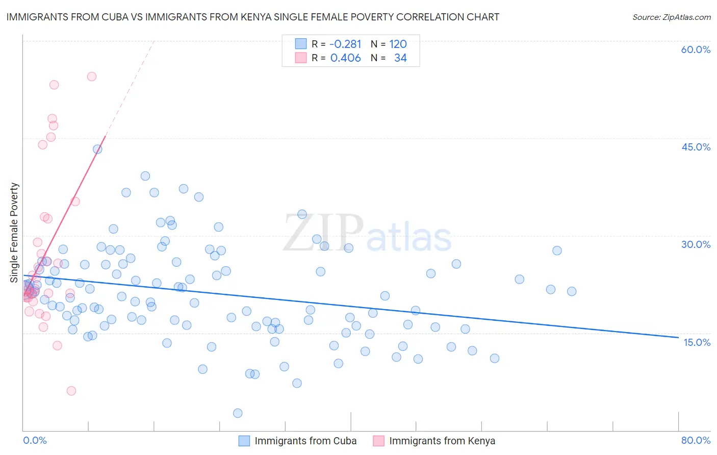 Immigrants from Cuba vs Immigrants from Kenya Single Female Poverty