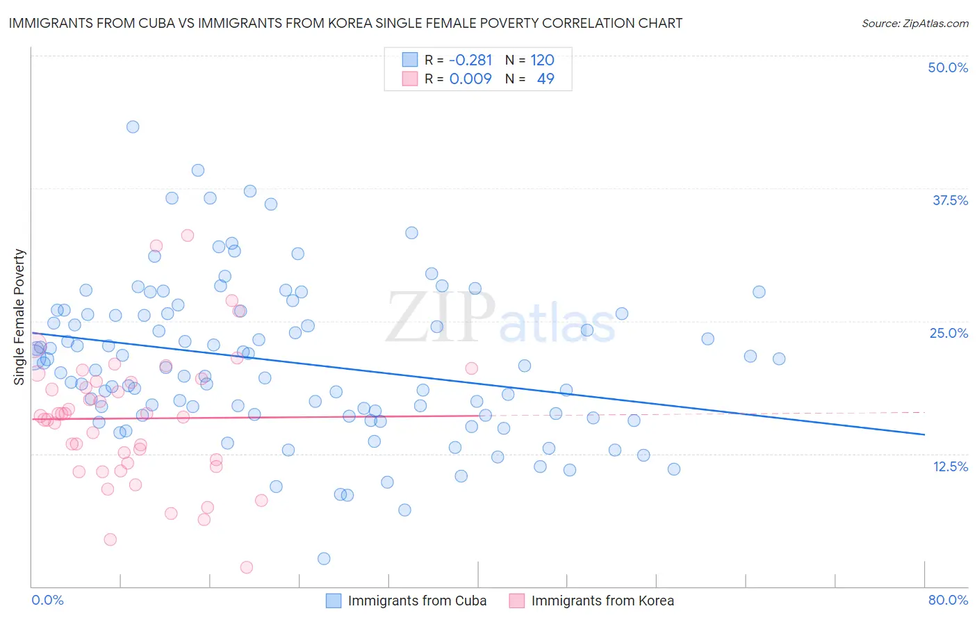 Immigrants from Cuba vs Immigrants from Korea Single Female Poverty