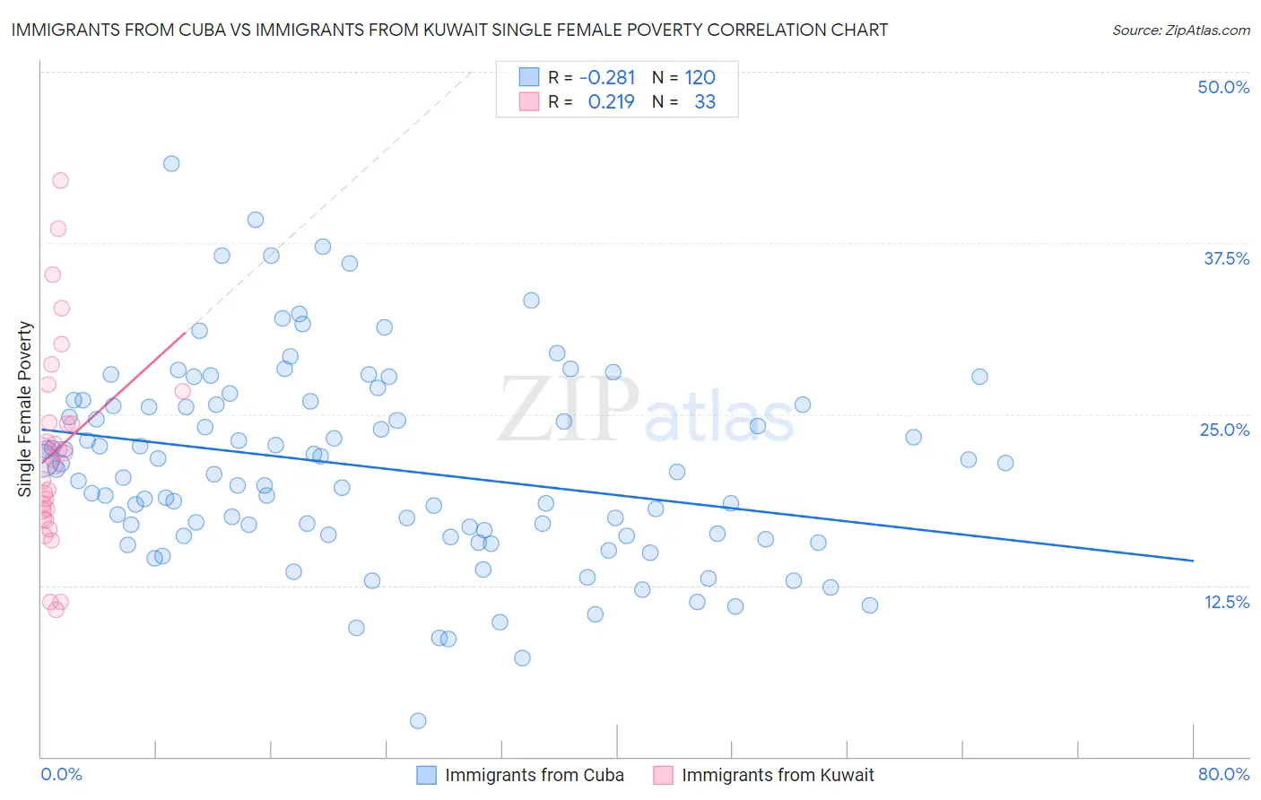 Immigrants from Cuba vs Immigrants from Kuwait Single Female Poverty