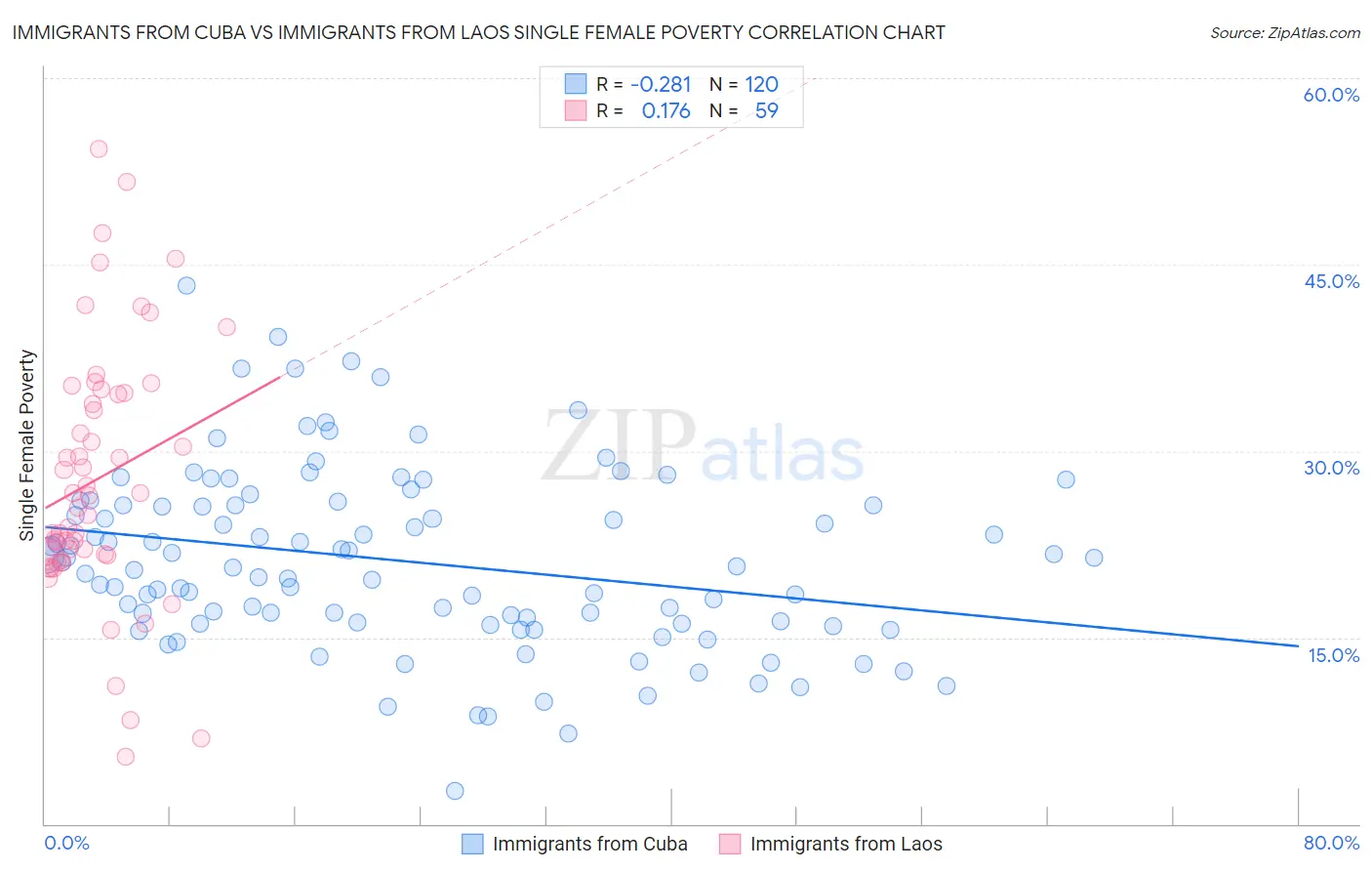 Immigrants from Cuba vs Immigrants from Laos Single Female Poverty