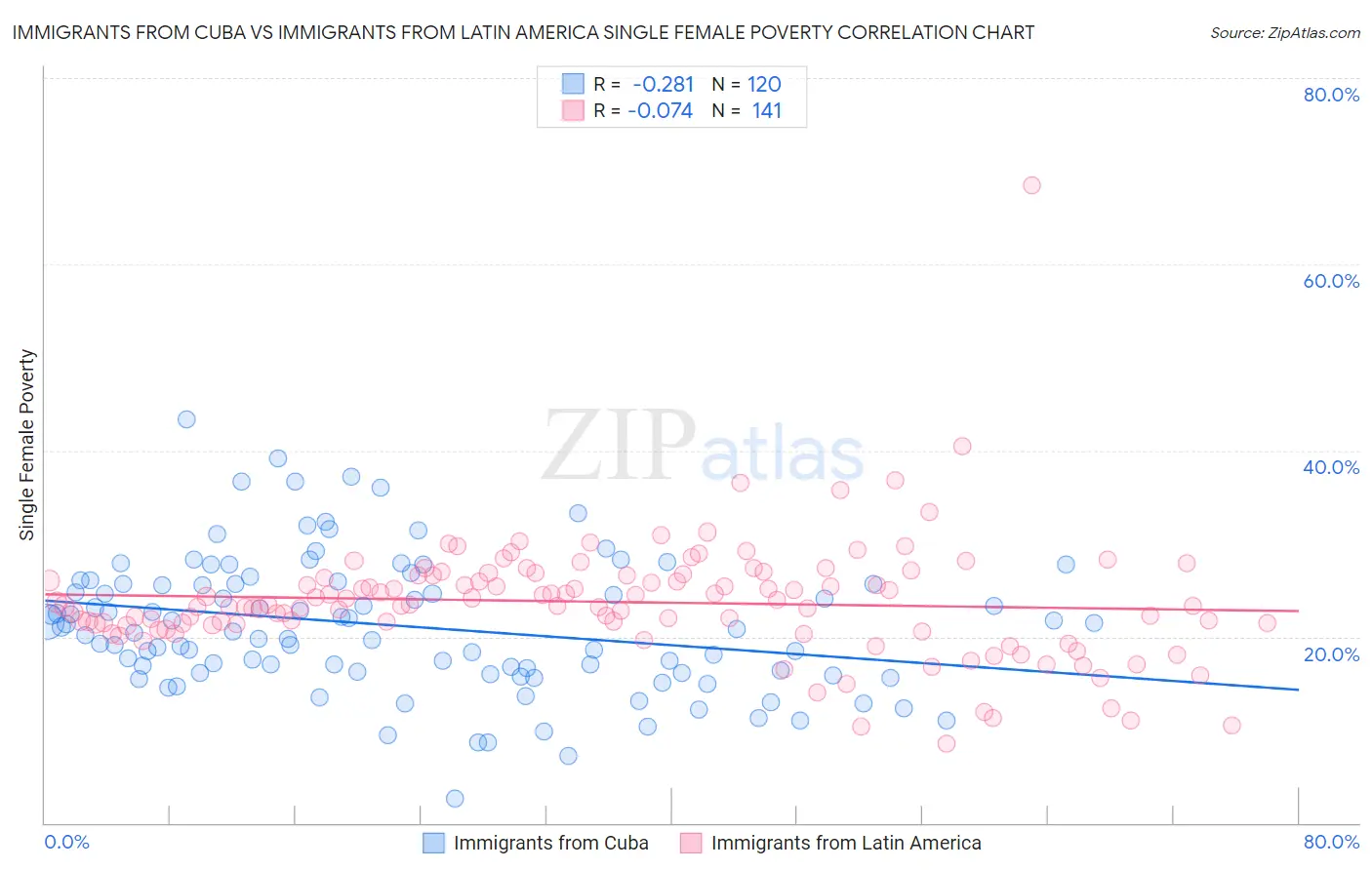 Immigrants from Cuba vs Immigrants from Latin America Single Female Poverty