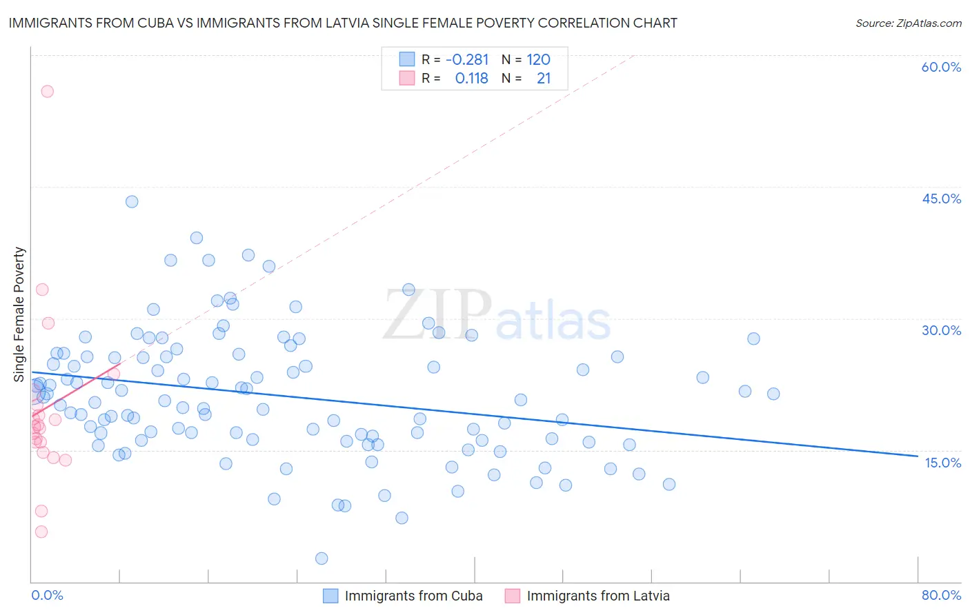 Immigrants from Cuba vs Immigrants from Latvia Single Female Poverty