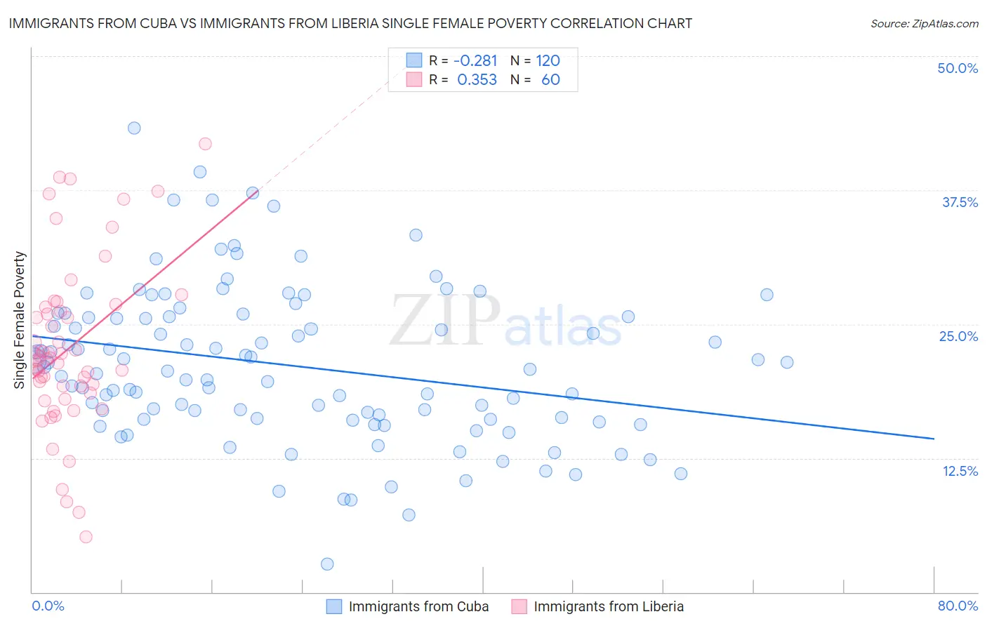 Immigrants from Cuba vs Immigrants from Liberia Single Female Poverty