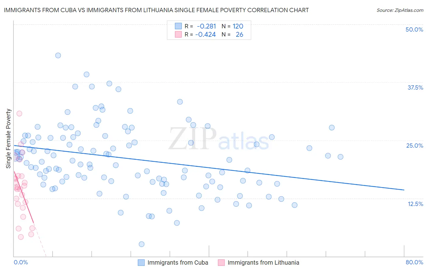 Immigrants from Cuba vs Immigrants from Lithuania Single Female Poverty