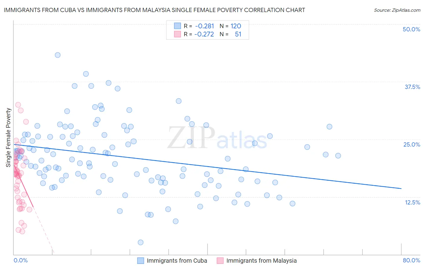 Immigrants from Cuba vs Immigrants from Malaysia Single Female Poverty