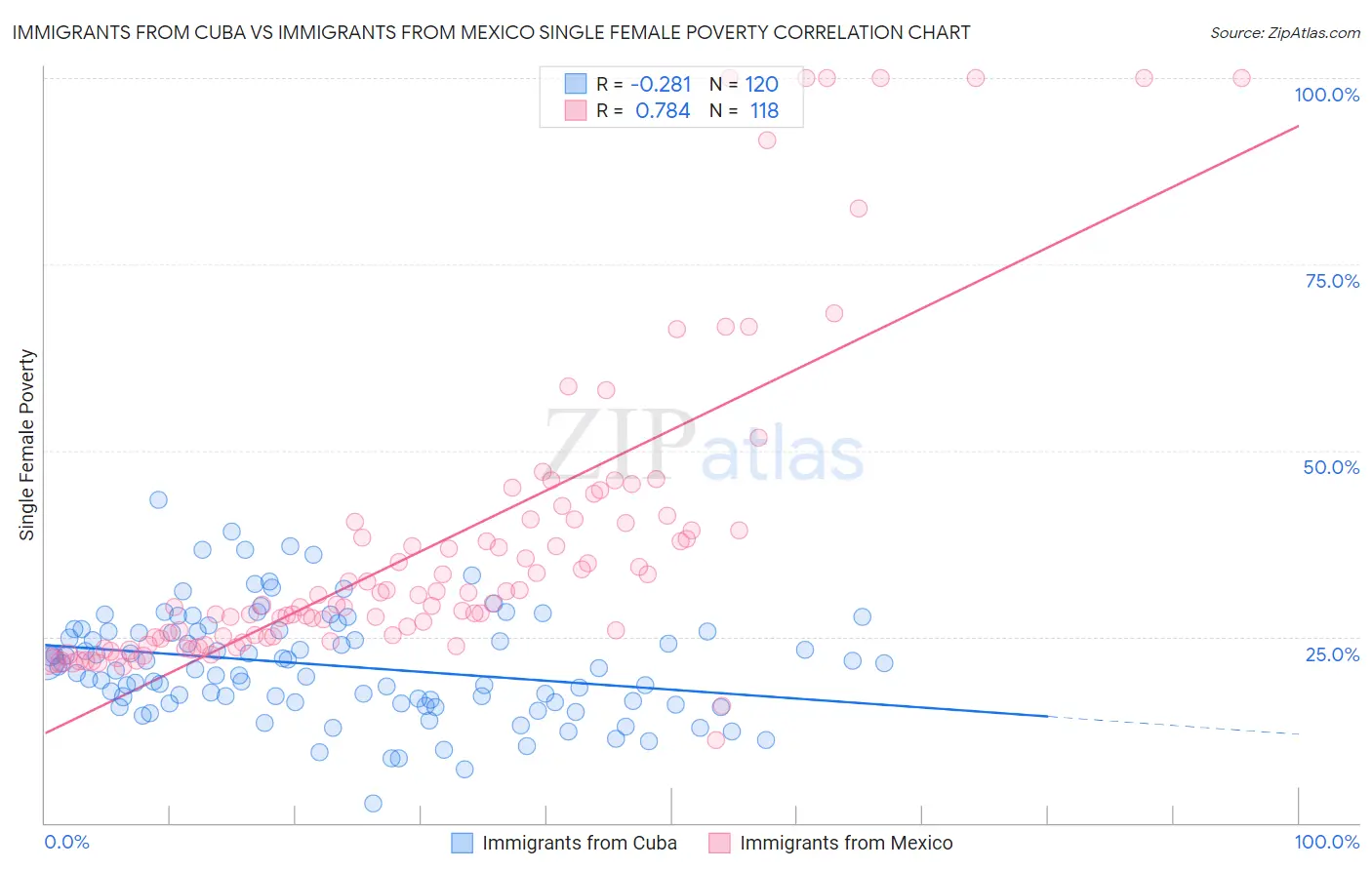 Immigrants from Cuba vs Immigrants from Mexico Single Female Poverty