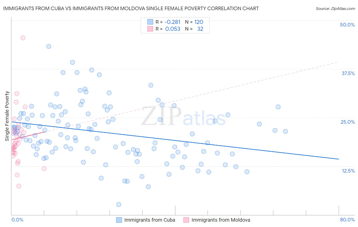 Immigrants from Cuba vs Immigrants from Moldova Single Female Poverty