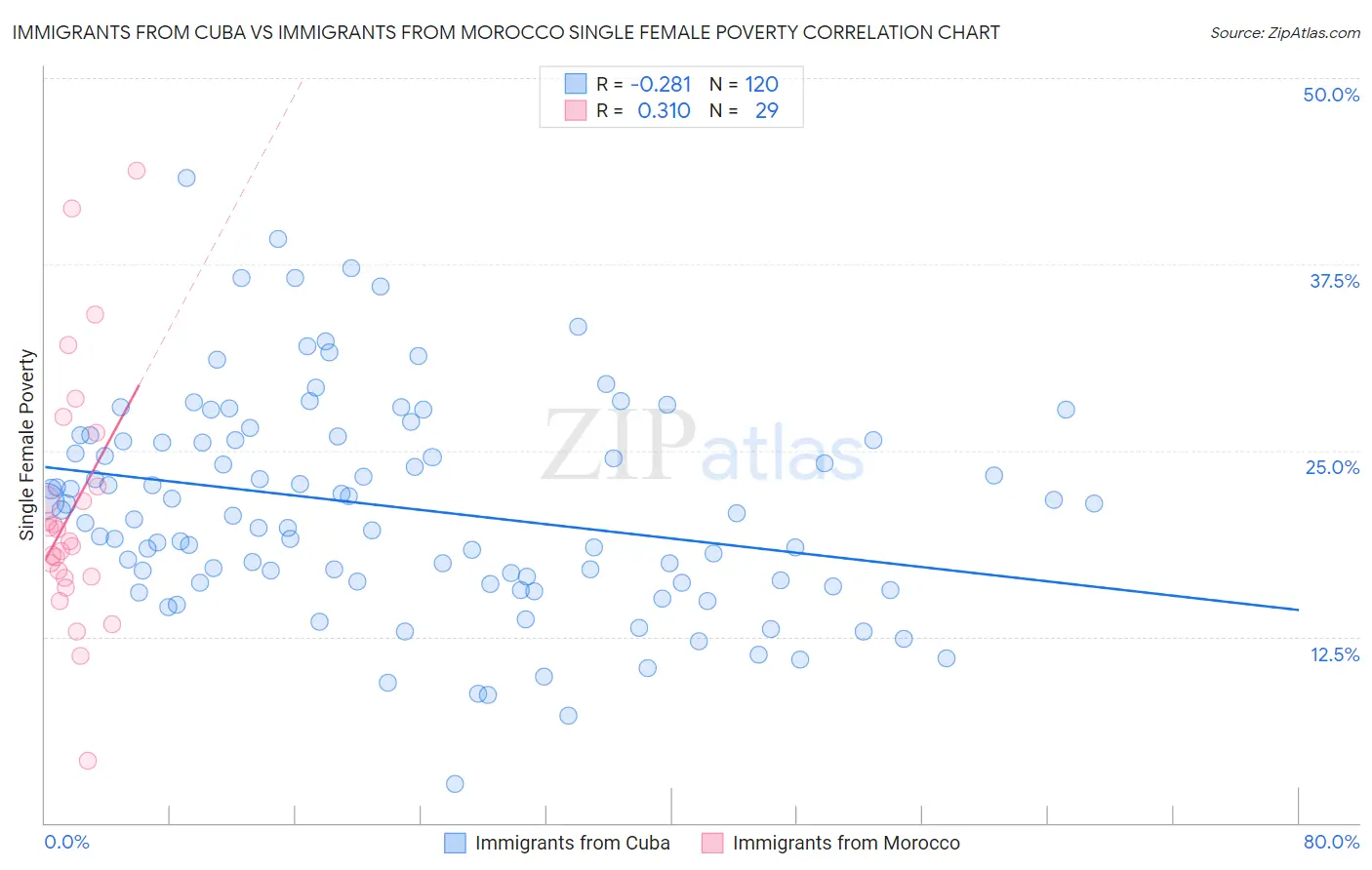 Immigrants from Cuba vs Immigrants from Morocco Single Female Poverty