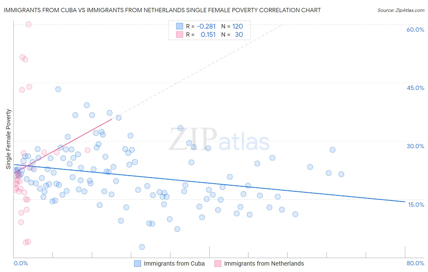 Immigrants from Cuba vs Immigrants from Netherlands Single Female Poverty