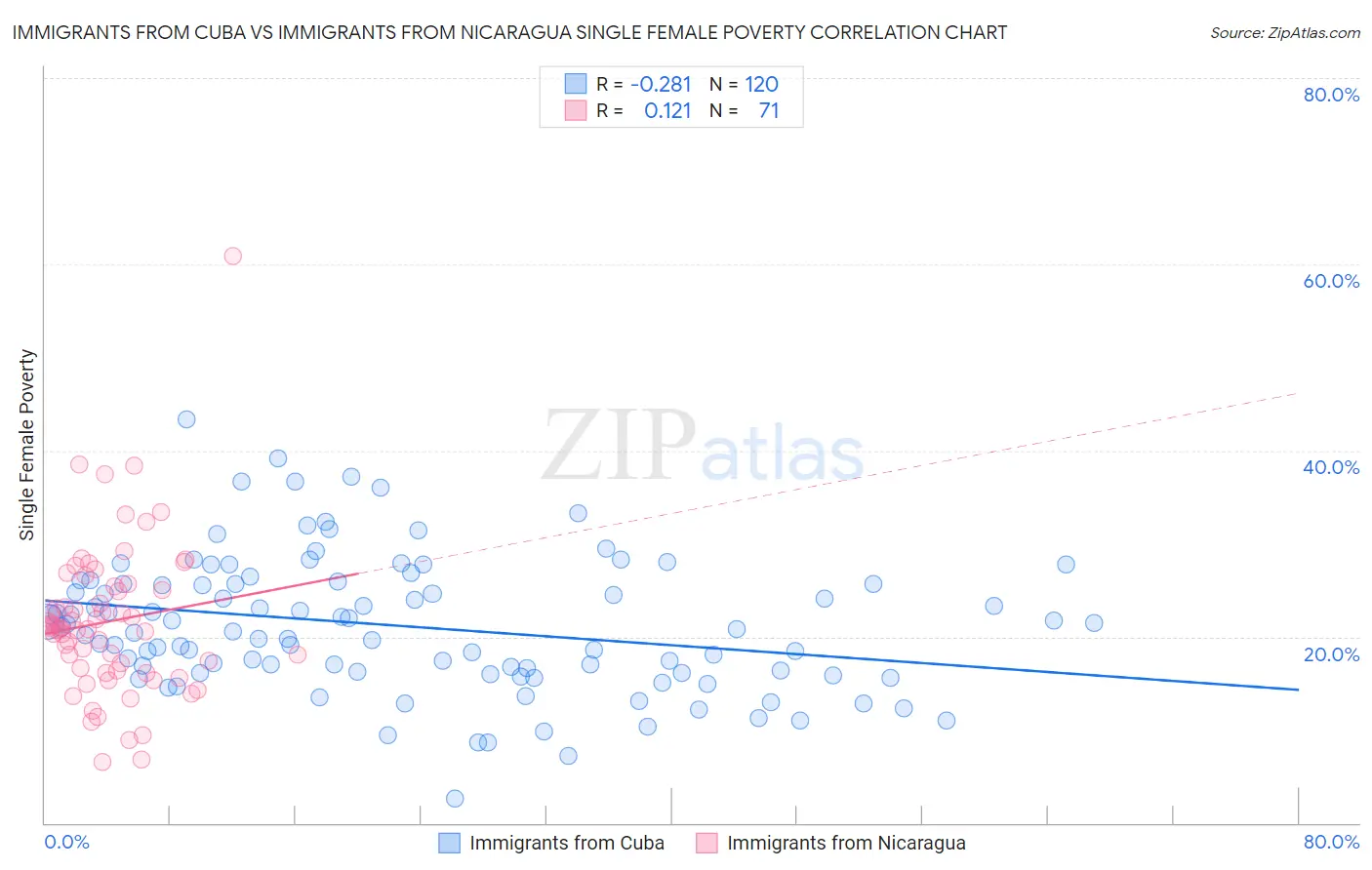 Immigrants from Cuba vs Immigrants from Nicaragua Single Female Poverty