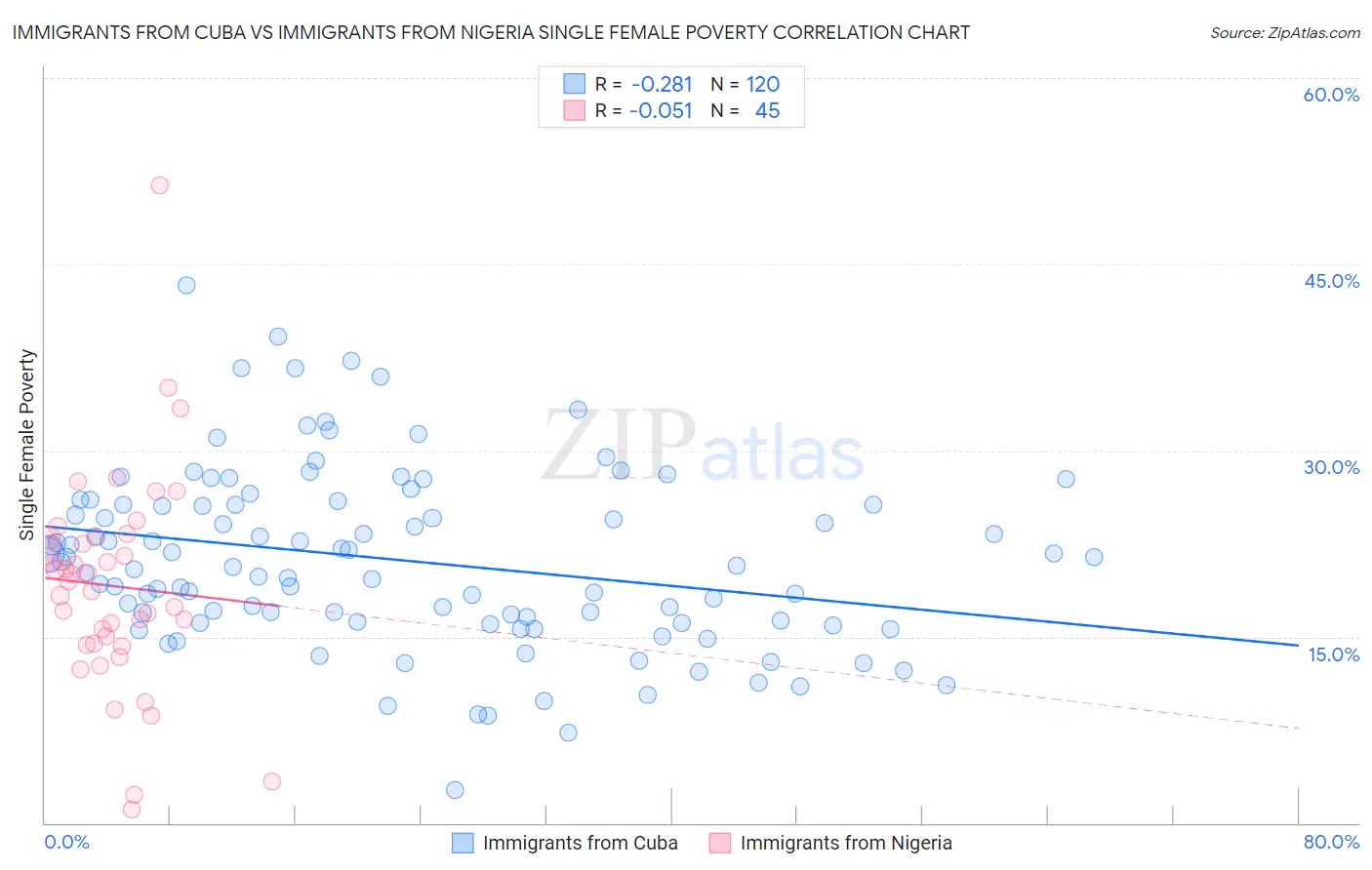 Immigrants from Cuba vs Immigrants from Nigeria Single Female Poverty