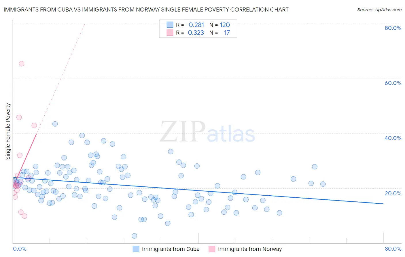 Immigrants from Cuba vs Immigrants from Norway Single Female Poverty