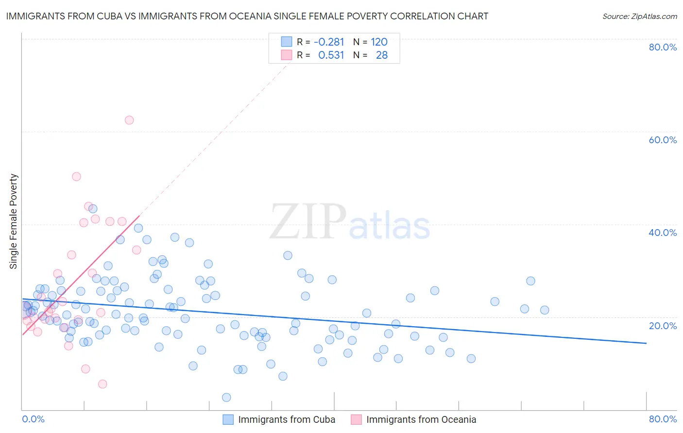 Immigrants from Cuba vs Immigrants from Oceania Single Female Poverty